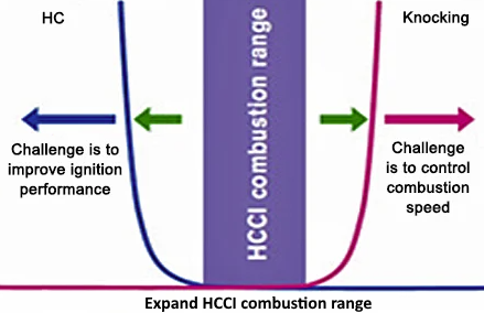 HCCI combustion range